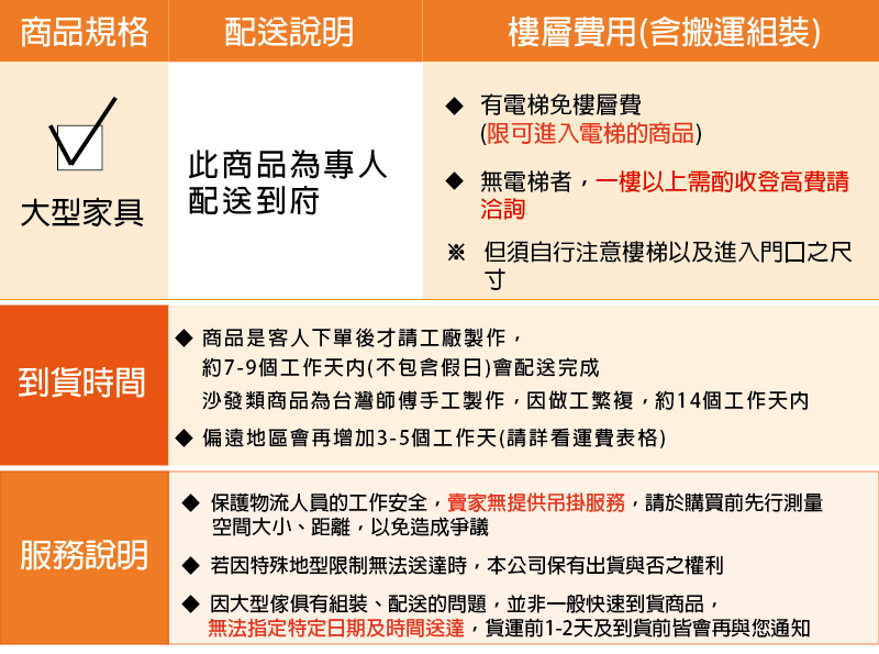 商品規格配送說明樓層費用(含搬運組裝) 有電梯免樓層費(限可進入電梯的商品)此商品為專人大型家具配送到府 無電梯者一樓以上需酌收登高費請洽詢 但須自行注意樓梯以及進入門口之尺商品是客人下單後才請工廠製作約7-9個工作天内(不包含假日)會配送完成到貨時間服務說明沙發類商品為台灣師傅手工製作,因做工繁複,約14個工作天内偏遠地區會再增加3-5個工作天(請詳看運費表格)保護物流人員的工作安全,賣家無提供吊掛服務,請於購買前先行測量空間大小、距離,以免造成爭議 若因特殊地型限制無法送達時,本公司保有出貨與否之權利 因大型傢俱有組裝、配送的問題,並非一般快速到貨商品,無法指定特定日期及時間送達,貨運前1-2天及到貨前皆會再與您通知